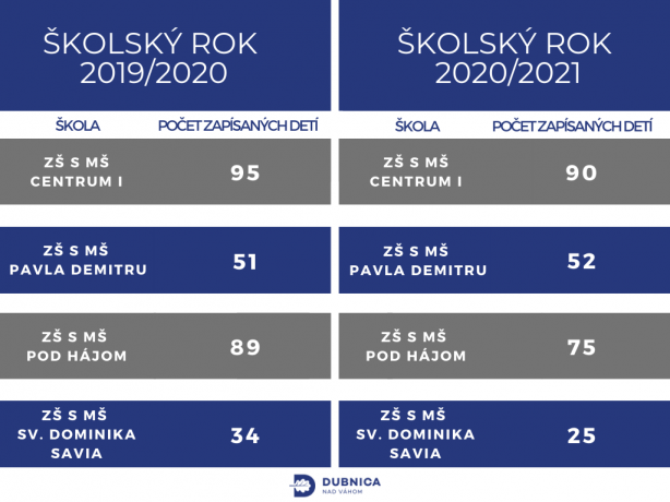 Počty zapísaných žiakov do základných škôl v školskom roku 2019/2020 a 2020/2021