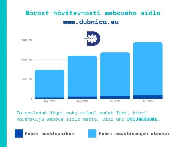 Návštevnosť webového sídla