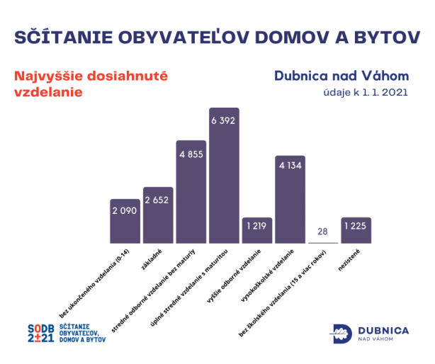 Najvyššie dosiahnuté vzdelanie