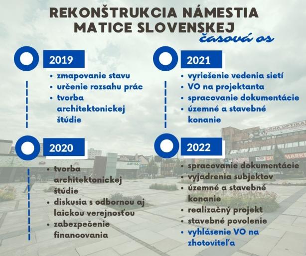 Časová os príprav na rekonštrukciu
