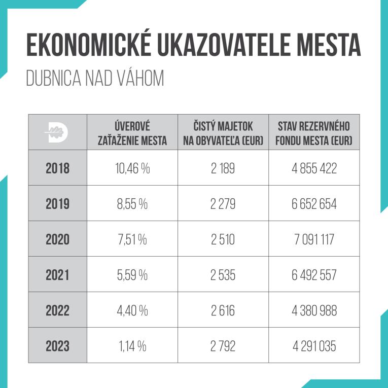 Ekonomické ukazovatele mesta za posledné roky